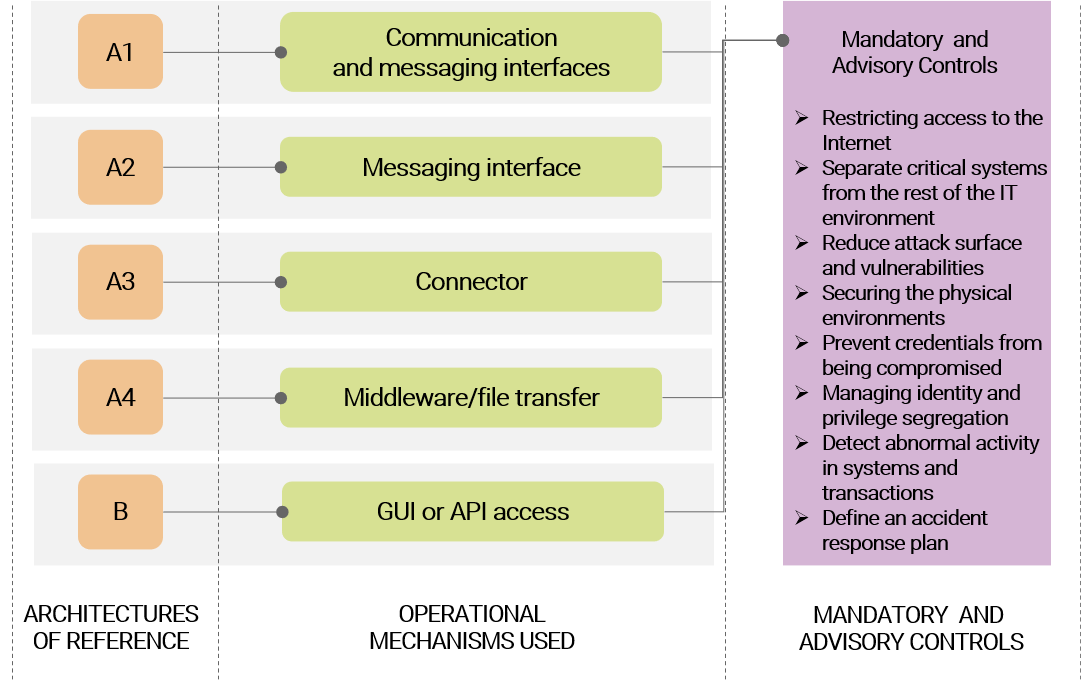 SWIFT - Security controls in international financial transactions