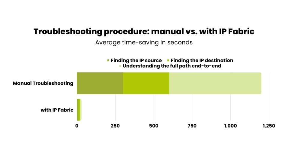 Grafico IP Fabric - Troubleshooting