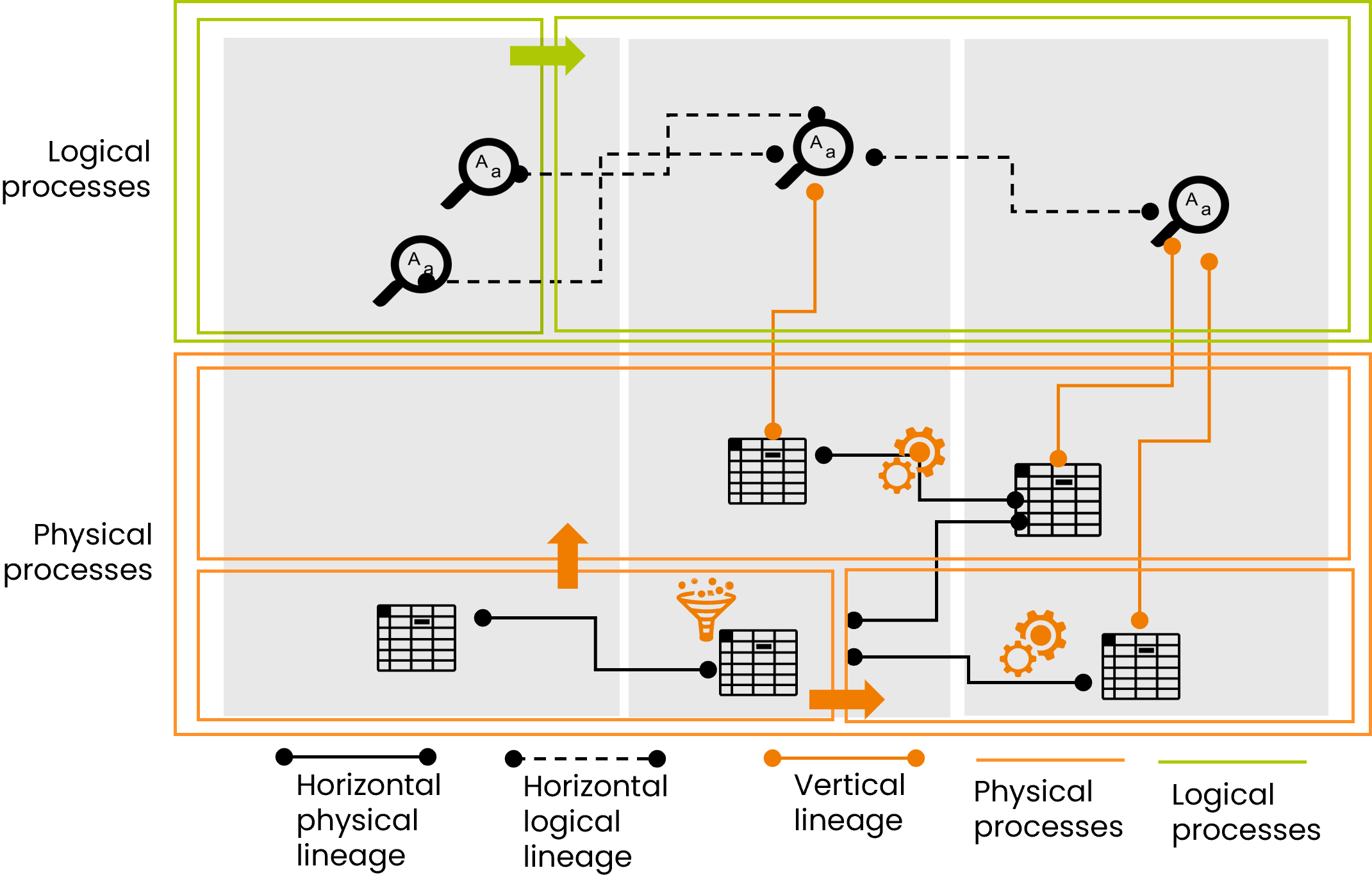 The importance of Data Lineage in the Data Governance processes