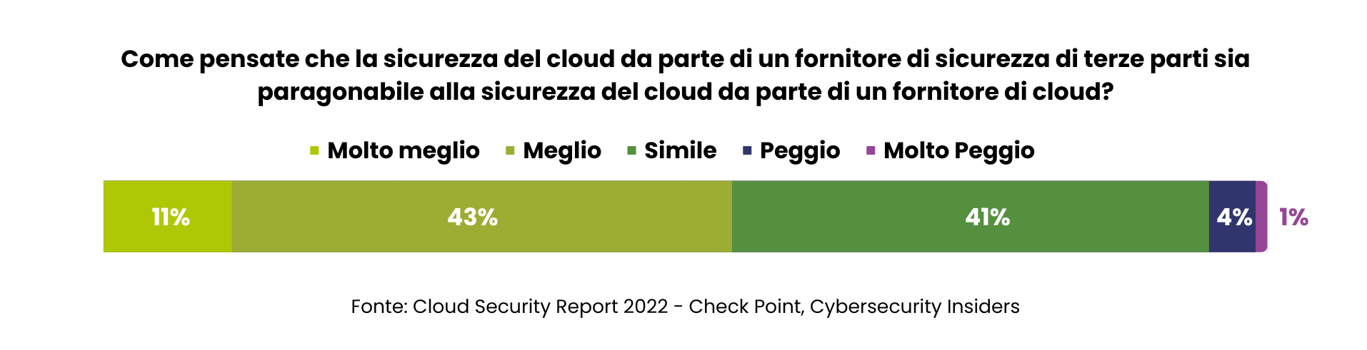 Survey_Cloud Security_Check Point