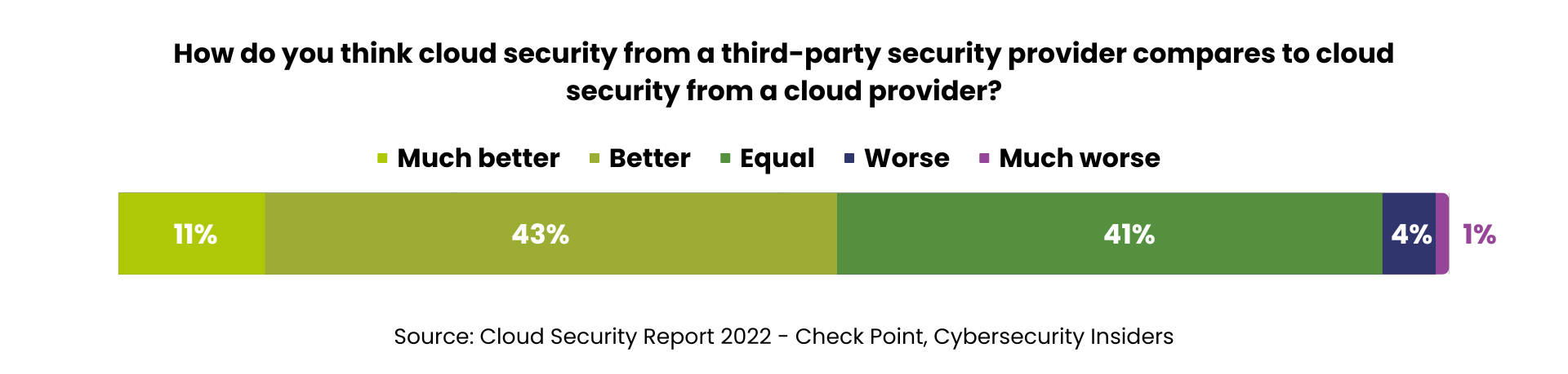 Survey_Cloud Security_Check Point_ENG