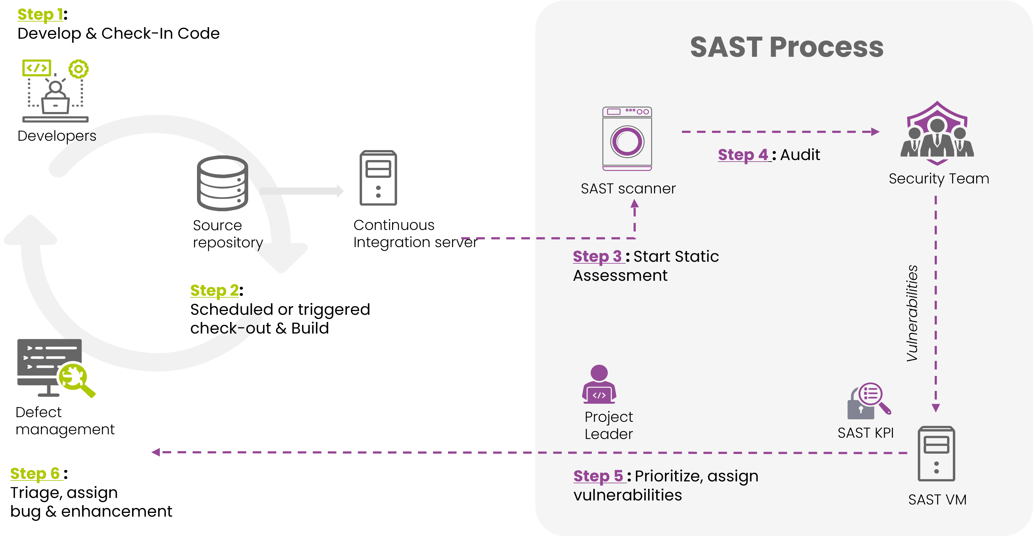 infografica SAST process-1